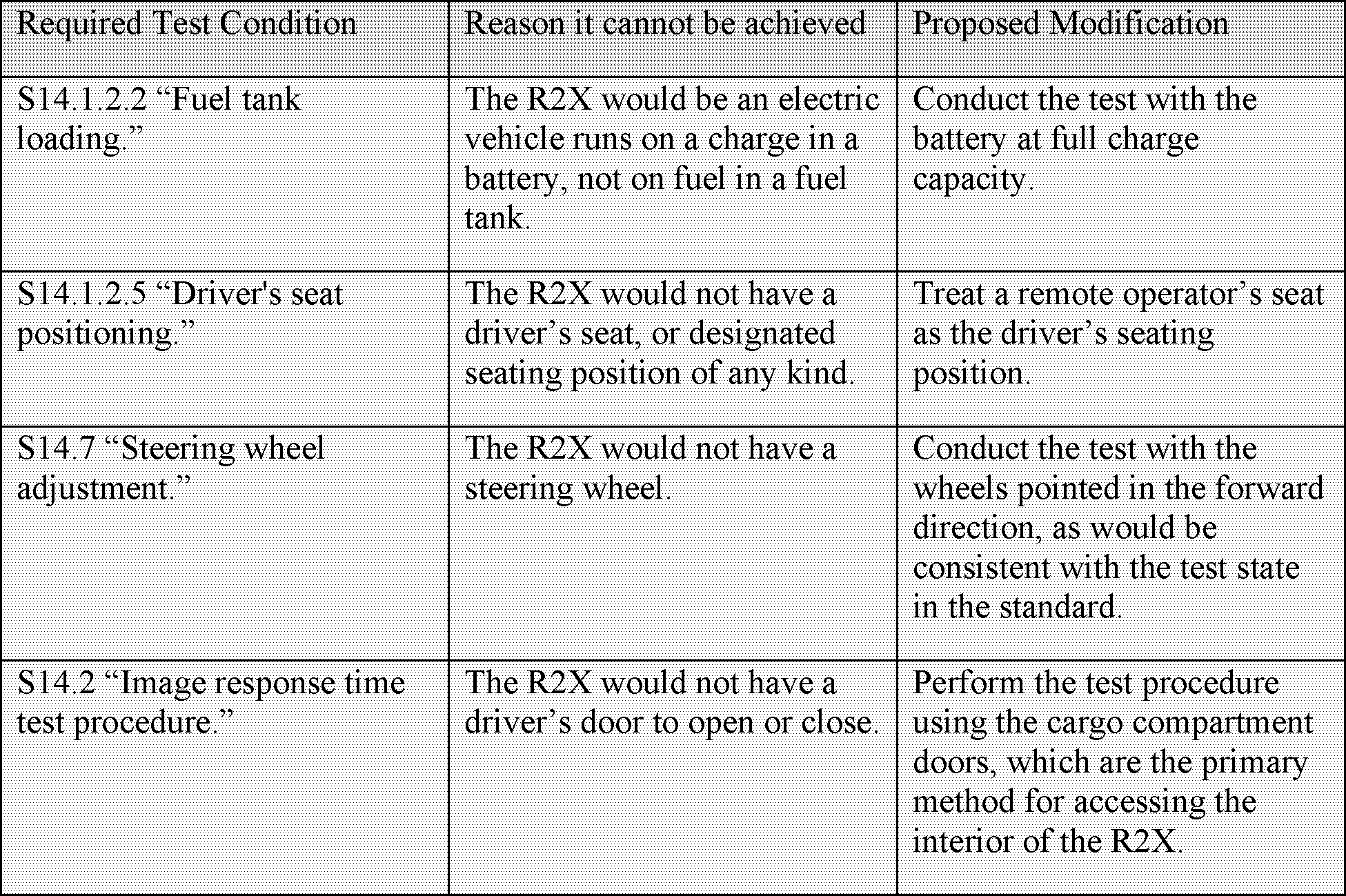 Federal Register Nuro, Inc.; Receipt of Petition for Temporary